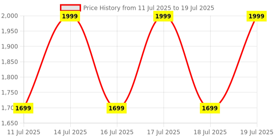 myntra.com CODE by Lifestyle Women Solid Structured Shoulder Bag code by lifestyle Price History Graph from 11 Jul 2025 to 14 Jul 2025