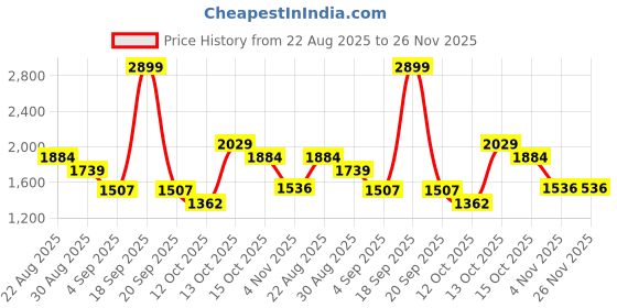 myntra.com CODE by Lifestyle Women Solid Structured Shoulder Bag code by lifestyle Price History Graph from 22 Aug 2025 to 25 Nov 2025