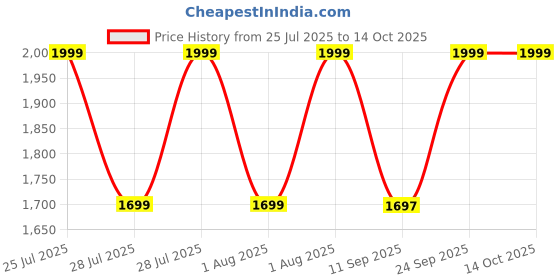 myntra.com CODE by Lifestyle Women Solid Structured Shoulder Bag code by lifestyle Price History Graph from 25 Jul 2025 to 13 Oct 2025