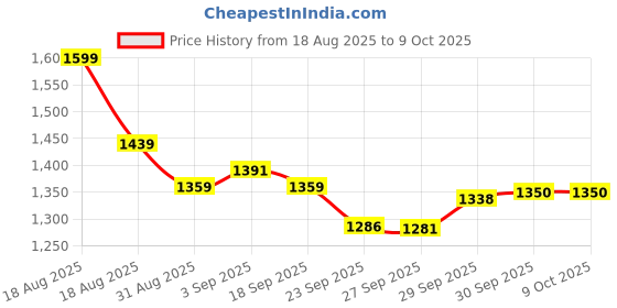 myntra.com CODE by Lifestyle Women Solid Tailored Jacket code by lifestyle Price History Graph from 18 Aug 2025 to 9 Oct 2025