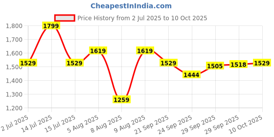 myntra.com CODE by Lifestyle Women Solid Trousers code by lifestyle Price History Graph from 2 Jul 2025 to 10 Oct 2025