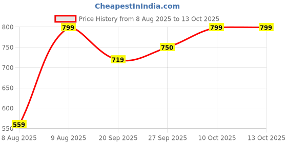 myntra.com CODE by Lifestyle Women Square Neck Fitted Top code by lifestyle Price History Graph from 8 Aug 2025 to 4 Oct 2025