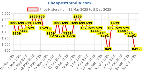 myntra.com CODE by Lifestyle Women Square Peep Toe Heels code by lifestyle Price History Graph from 19 Mar 2025 to 5 Dec 2025