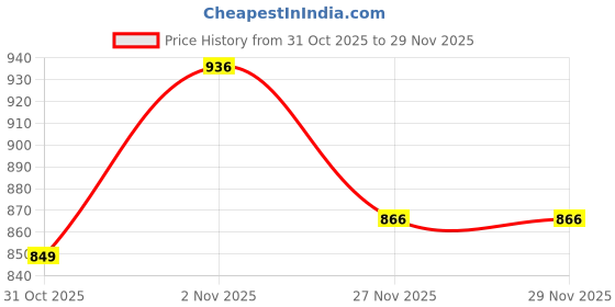 myntra.com CODE by Lifestyle Women Square Toe Flats code by lifestyle Price History Graph from 31 Oct 2025 to 29 Nov 2025
