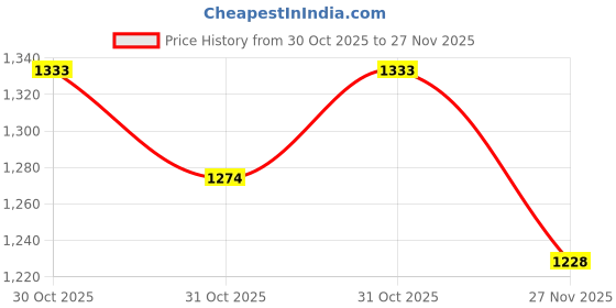 myntra.com CODE by Lifestyle Women Square Toe Heels code by lifestyle Price History Graph from 30 Oct 2025 to 27 Nov 2025