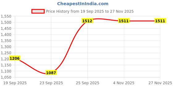 myntra.com CODE by Lifestyle Women Stiletto Sandals code by lifestyle Price History Graph from 19 Sep 2025 to 27 Nov 2025