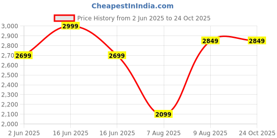 myntra.com CODE by Lifestyle Women Striped Off-Shoulder A-Line Midi Dress code by lifestyle Price History Graph from 2 Jun 2025 to 24 Oct 2025