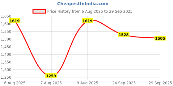 myntra.com CODE by Lifestyle Women Striped Printed A-Line Midi Dress code by lifestyle Price History Graph from 6 Aug 2025 to 29 Sep 2025