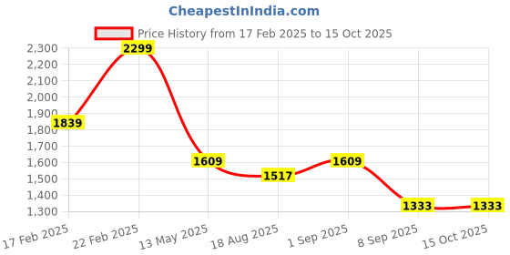 myntra.com CODE by Lifestyle Women Structured Handheld Bag code by lifestyle Price History Graph from 17 Feb 2025 to 15 Oct 2025