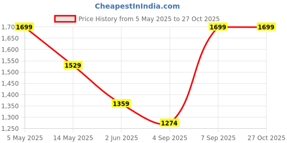 myntra.com CODE by Lifestyle Women Structured Sling Bag code by lifestyle Price History Graph from 5 May 2025 to 27 Oct 2025