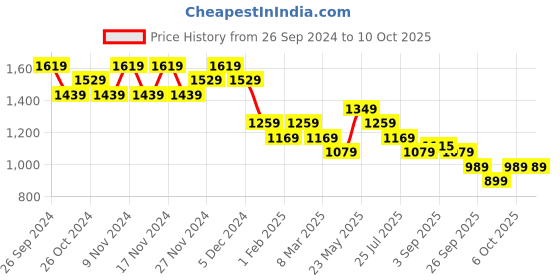 myntra.com CODE by Lifestyle Women Sweatshirt code by lifestyle Price History Graph from 26 Sep 2024 to 10 Oct 2025