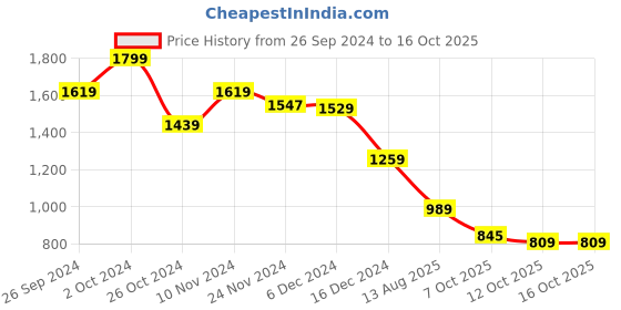 myntra.com CODE by Lifestyle Women Sweatshirt code by lifestyle Price History Graph from 26 Sep 2024 to 16 Oct 2025