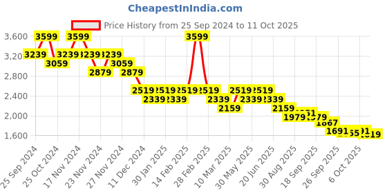 myntra.com CODE by Lifestyle Women Tailored Jacket code by lifestyle Price History Graph from 25 Sep 2024 to 11 Oct 2025