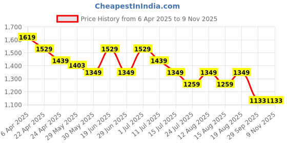 myntra.com CODE by Lifestyle Women Tailored Jacket code by lifestyle Price History Graph from 6 Apr 2025 to 8 Nov 2025