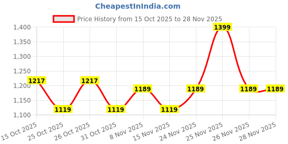 myntra.com CODE by Lifestyle Women Tailored Jacket code by lifestyle Price History Graph from 15 Oct 2025 to 28 Nov 2025
