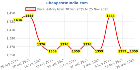 myntra.com CODE by Lifestyle Women Tapered Fit Easy Wash Flat-Front Formal Trousers code by lifestyle Price History Graph from 30 Sep 2025 to 25 Nov 2025