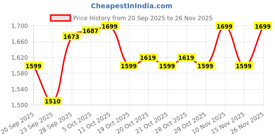 myntra.com CODE by Lifestyle Women Textured A-Line Midi Dress code by lifestyle Price History Graph from 20 Sep 2025 to 25 Nov 2025
