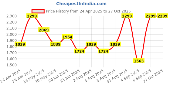 myntra.com CODE by Lifestyle Women Textured Baguette Shoulder Bag code by lifestyle Price History Graph from 24 Apr 2025 to 27 Oct 2025