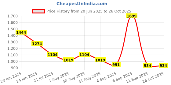 myntra.com CODE by Lifestyle Women Textured Clutch code by lifestyle Price History Graph from 20 Jun 2025 to 25 Oct 2025
