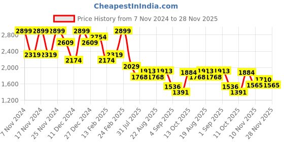 myntra.com CODE by Lifestyle Women Textured Handheld Bag With Detachable Sling Strap code by lifestyle Price History Graph from 7 Nov 2024 to 28 Nov 2025