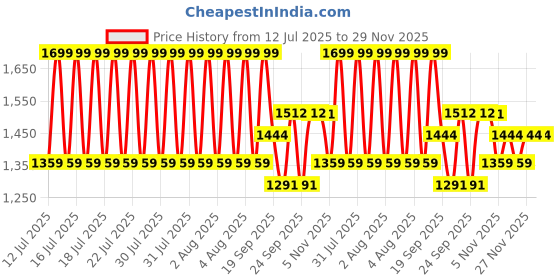 myntra.com CODE by Lifestyle Women Textured Horsebit Loafers code by lifestyle Price History Graph from 12 Jul 2025 to 29 Nov 2025