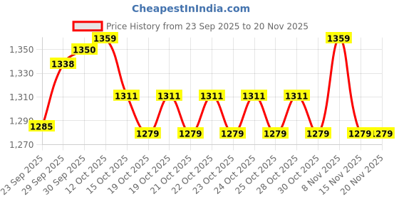 myntra.com CODE by Lifestyle Women Textured Mid Rise Regular Fit Trousers code by lifestyle Price History Graph from 23 Sep 2025 to 19 Nov 2025