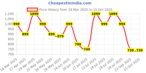 myntra.com CODE by Lifestyle Women Textured Open Toe Flats code by lifestyle Price History Graph from 18 Mar 2025 to 15 Oct 2025
