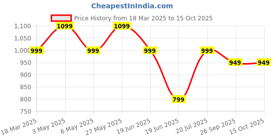 myntra.com CODE by Lifestyle Women Textured Open Toe Flats code by lifestyle Price History Graph from 18 Mar 2025 to 15 Oct 2025