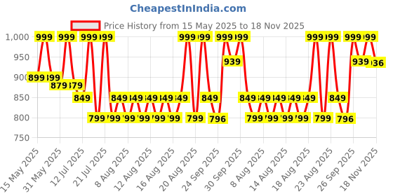 myntra.com CODE by Lifestyle Women Textured Open Toe Flats code by lifestyle Price History Graph from 15 May 2025 to 18 Nov 2025