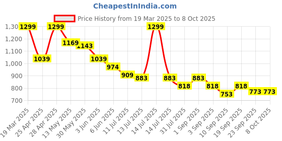 myntra.com CODE by Lifestyle Women Textured Open Toe Flats code by lifestyle Price History Graph from 19 Mar 2025 to 8 Oct 2025