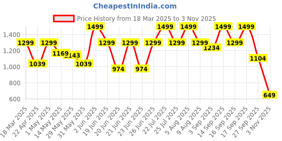myntra.com CODE by Lifestyle Women Textured Open Toe Flats code by lifestyle Price History Graph from 18 Mar 2025 to 3 Nov 2025