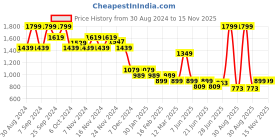 myntra.com CODE by Lifestyle Women Textured Pleated Parallel Trousers code by lifestyle Price History Graph from 30 Aug 2024 to 15 Nov 2025