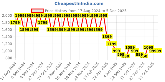 myntra.com CODE by Lifestyle Women Textured PU Loafers code by lifestyle Price History Graph from 17 Aug 2024 to 5 Dec 2025