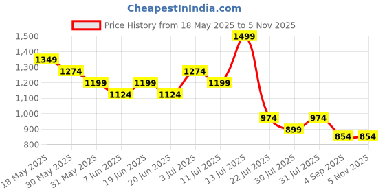 myntra.com CODE by Lifestyle Women Textured PU Sling Bag code by lifestyle Price History Graph from 18 May 2025 to 2 Nov 2025
