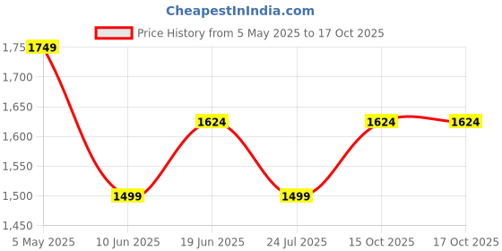 myntra.com CODE by Lifestyle Women Textured PU Structured Handheld Bag code by lifestyle Price History Graph from 5 May 2025 to 15 Oct 2025