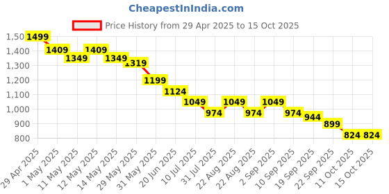 myntra.com CODE by Lifestyle Women Textured Round Toe Horsebit Loafers code by lifestyle Price History Graph from 29 Apr 2025 to 15 Oct 2025