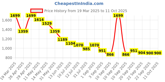 myntra.com ginger by lifestyle CODE by Lifestyle Women Textured Square Peep Toe Heels ginger by lifestyle Price History Graph from 19 Mar 2025 to 10 Oct 2025