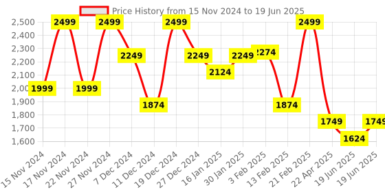 myntra.com CODE by Lifestyle Women Textured Structured Handheld Bag code by lifestyle Price History Graph from 15 Nov 2024 to 19 Jun 2025