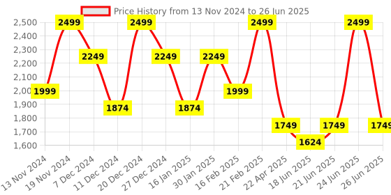 myntra.com CODE by Lifestyle Women Textured Structured Handheld Bag code by lifestyle Price History Graph from 13 Nov 2024 to 26 Jun 2025