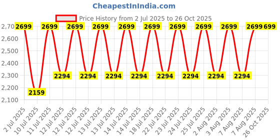 myntra.com CODE by Lifestyle Women Textured Structured Handheld Bag code by lifestyle Price History Graph from 2 Jul 2025 to 26 Oct 2025
