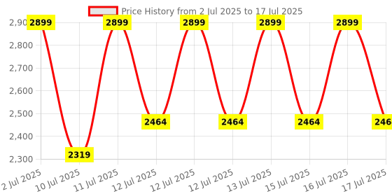myntra.com CODE by Lifestyle Women Textured Structured Handheld Bag code by lifestyle Price History Graph from 2 Jul 2025 to 17 Jul 2025