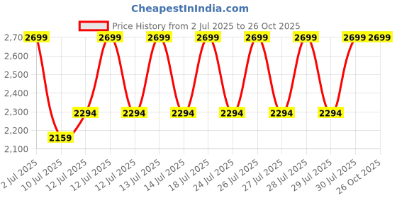 myntra.com CODE by Lifestyle Women Textured Structured Handheld Bag code by lifestyle Price History Graph from 2 Jul 2025 to 26 Oct 2025
