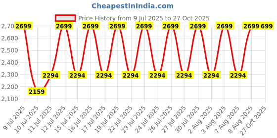 myntra.com CODE by Lifestyle Women Textured Structured Handheld Bag code by lifestyle Price History Graph from 9 Jul 2025 to 26 Oct 2025