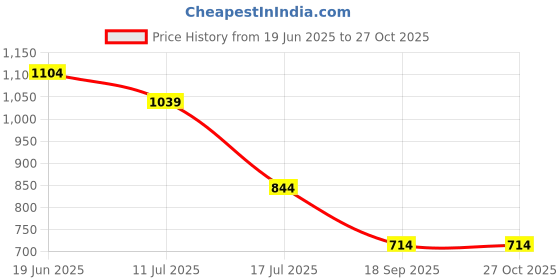 myntra.com CODE by Lifestyle Women Textured Structured Satchel Bag code by lifestyle Price History Graph from 19 Jun 2025 to 27 Oct 2025