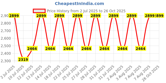 myntra.com CODE by Lifestyle Women Textured Structured Shoulder Bag code by lifestyle Price History Graph from 2 Jul 2025 to 26 Oct 2025
