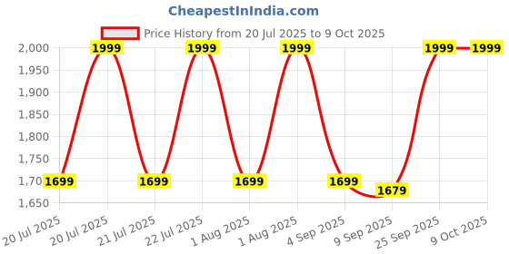 myntra.com CODE by Lifestyle Women Textured Structured Shoulder Bag code by lifestyle Price History Graph from 20 Jul 2025 to 9 Oct 2025