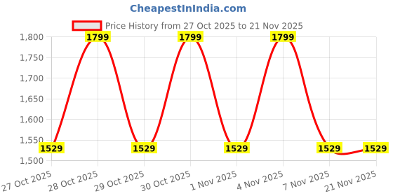 myntra.com CODE by Lifestyle Women Textured Structured Shoulder Bag code by lifestyle Price History Graph from 27 Oct 2025 to 20 Nov 2025