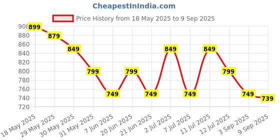 myntra.com CODE by Lifestyle Women Textured Structured Sling Bag code by lifestyle Price History Graph from 18 May 2025 to 9 Sep 2025