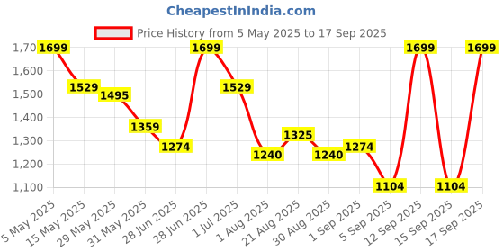 myntra.com CODE by Lifestyle Women Textured Structured Sling Bag code by lifestyle Price History Graph from 5 May 2025 to 17 Sep 2025