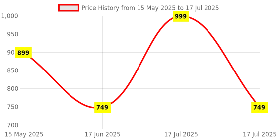 myntra.com CODE by Lifestyle Women Textured Structured Sling Bag code by lifestyle Price History Graph from 15 May 2025 to 17 Jul 2025